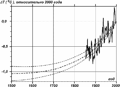 ���.1. ���������� ���������� ����������� �� ��������� 500 ��� (������������� J. Pollack).