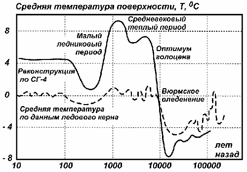 ���.2. ������������� ��������������� �� ������ ���������� ��������� � �������� ����� ���������� (�� �.�.�������).