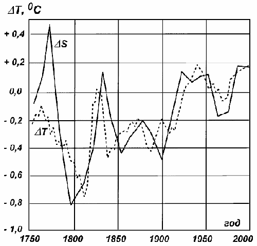 ���.3. ��������� ��������� ���������� ( S) � ��������� �������� �������� ������������������������ ��������� ��������� �� ��������� 250 ��� ( �).