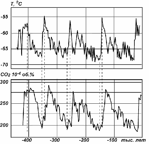 ���.4. ������������� ������ �� ����������� �������� ����� � �������������� �������� � ���������� ����������� ���� � ���� �� �����. ��������� �������� ��������� � 420 ����� ���.