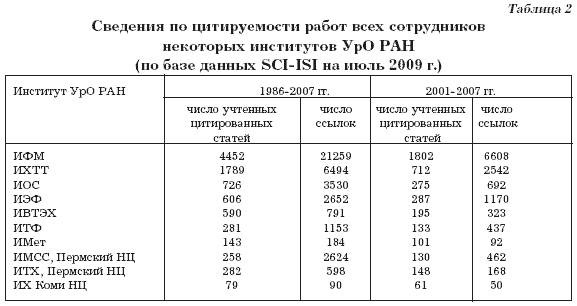 �������� �� ������������ ����� ���� ����������� ��������� ���������� ��� ��� (�� ���� ������ SCI-ISI �� ���� 2009 �.).